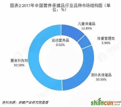 2018年营养保健品市场业绩约为2800亿元