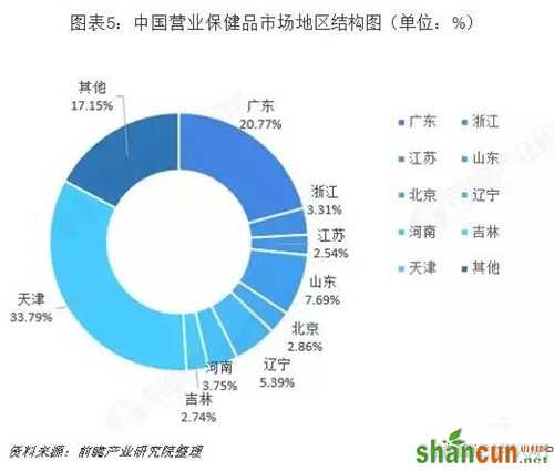 2018年营养保健品市场业绩约为2800亿元