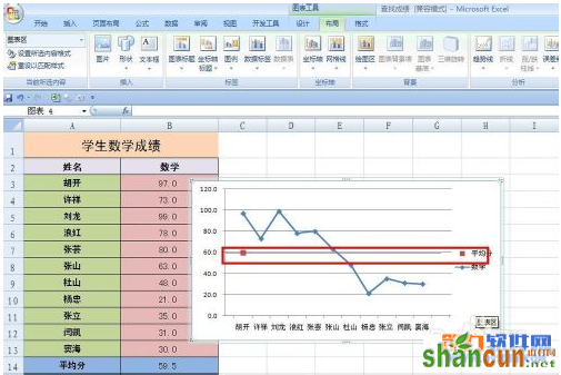 怎样在Excel成绩折线图中添加平均值线 山村