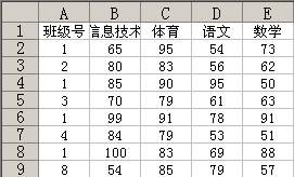 在Excel中以班级号为参照求所有同学各科成绩的总和 山村