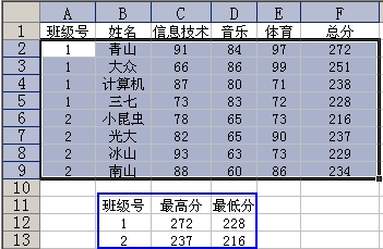 excel根据班级号和总分求最高分、最低分 山村