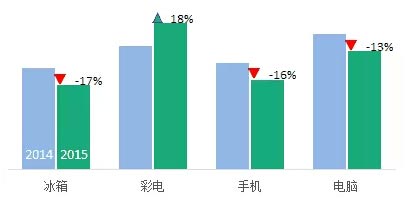 制作带涨跌箭头的柱形图