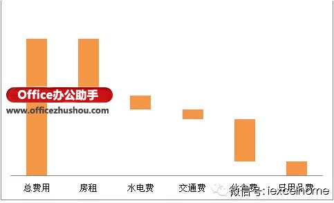 使用Excel如何制作瀑布图