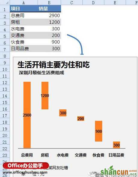 Excel如何制作瀑布图？   山村