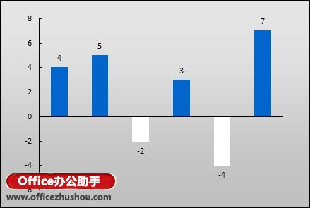 在Excel图表中为负值设置不同颜色的方法