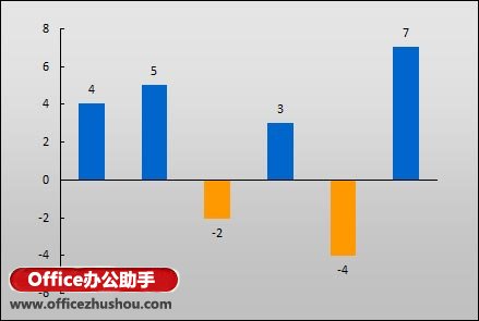 在Excel图表中为负值设置不同颜色的方法