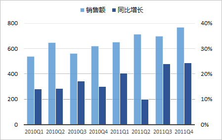 使用次坐标轴来改变Excel图表的展现形态的方法