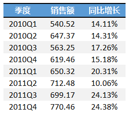 使用次坐标轴来改变Excel图表的展现形态的方法