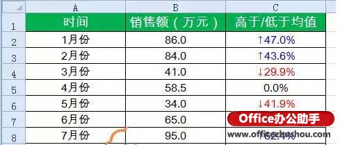 快速显示销售额的波动趋势的数据处理方法