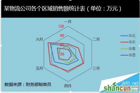 excel如何制作雷达图？excel雷达图制作方法   山村