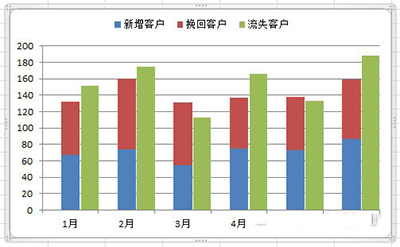 Excel2010怎么制作柱形图      山村