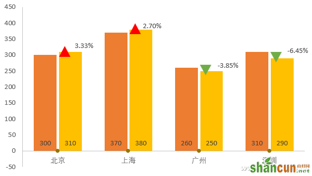 Excel如何制作数据图表涨跌对比箭头 山村