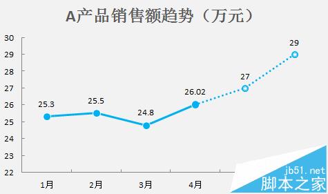 excel折线图怎么设置实线虚线混排显示?   山村