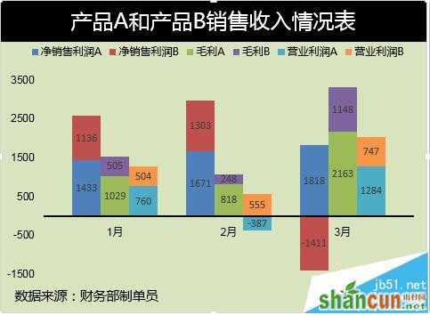 Excel表格数据怎么转换成多列堆积柱形图?   山村