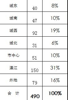 excel如何制作数据分析的三维饼图 山村