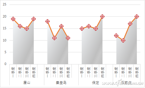 Excel如何实现折线图分组 山村