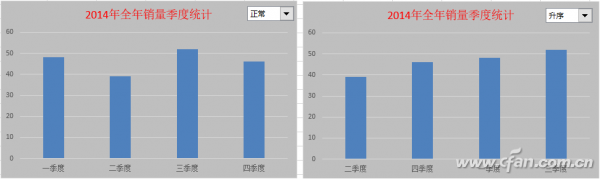 Excel2016图表如何添加下拉菜单排序 山村