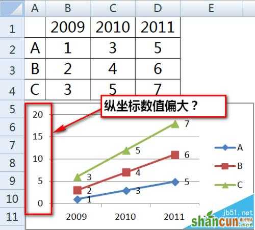 excel折线图纵坐标轴数值与实际值不一致怎么办 山村