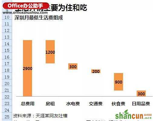 如何使用Excel制作瀑布图