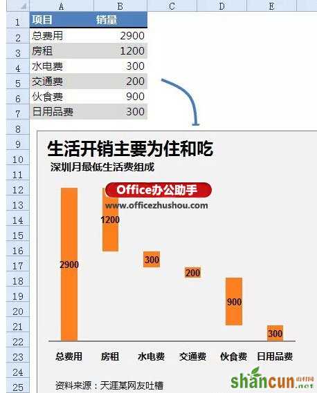 Excel如何制作瀑布图   山村