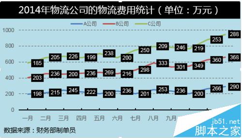 Excel怎么制作堆积折线图 山村