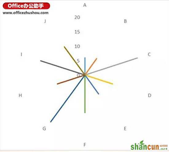 使用Excel2013绘制线性玫瑰图的方法