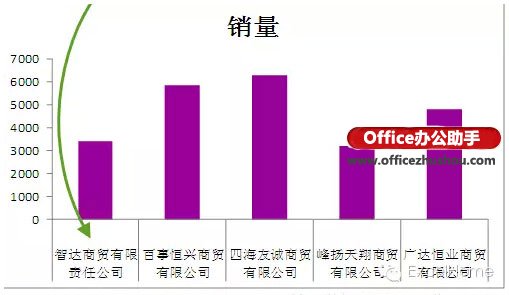 Excel图表标签的设置技巧