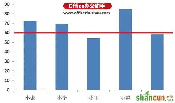 在excel图表中绘制合格线的方法