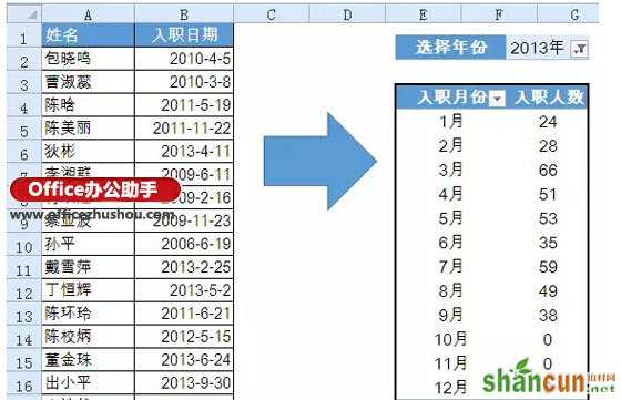 Excel中按年月汇总数据技巧   山村