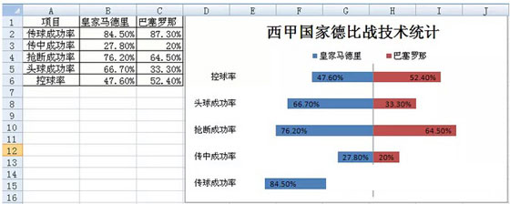 Excel怎么制作成对条形图（旋风图）  山村