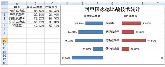 用Excel制作成对条形图