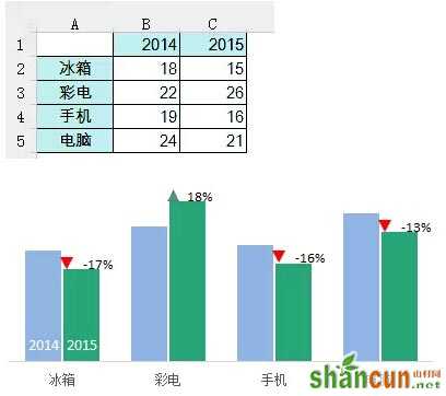 Excel怎样绘制带涨跌箭头的柱形图  山村