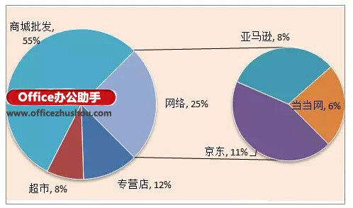 使用Excel制作复合饼图(子母饼图)的方法