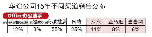 Excel怎么制作复合饼图(子母饼图)   山村