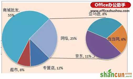 使用Excel制作复合饼图(子母饼图)的方法