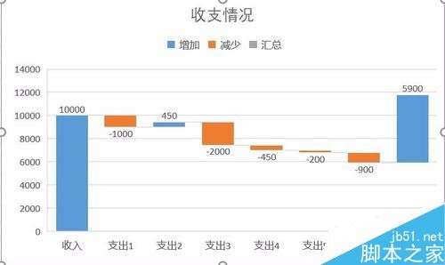 Excel2016瀑布图怎么做？Excel2016瀑布图绘制教程