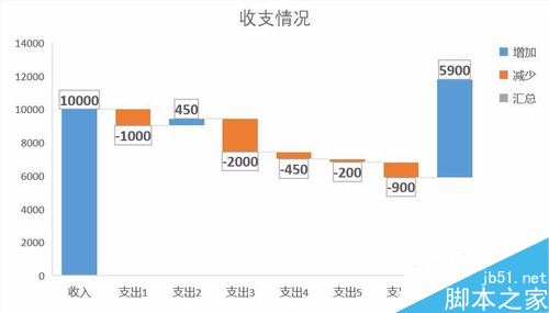 Excel2016瀑布图怎么做？Excel2016瀑布图绘制教程