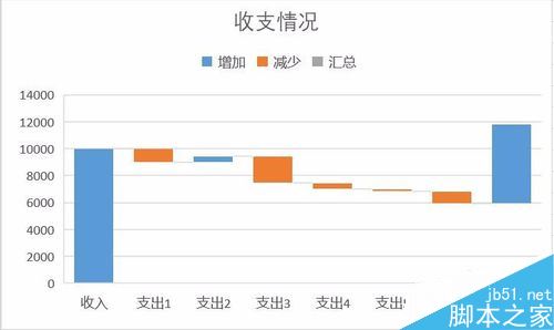 Excel2016瀑布图怎么做？Excel2016瀑布图绘制教程