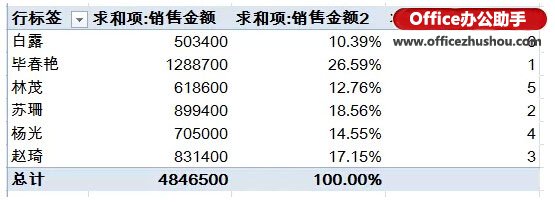 Excel表格中快速实现对销售员的业绩汇总、占比和排名的方法