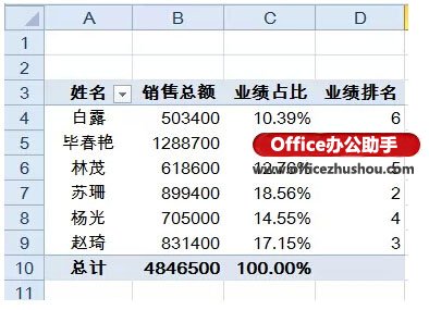 Excel表格中快速实现对销售员的业绩汇总、占比和排名的方法