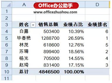 Excel表格中快速实现对销售员的业绩汇总、占比和排名的方法