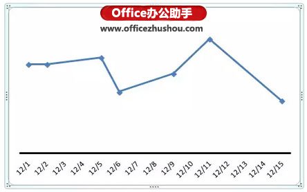 使用Excel绘制简单折线图的方法