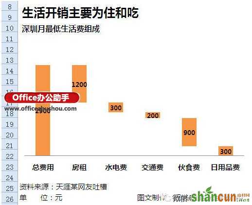 使用Excel如何制作瀑布图