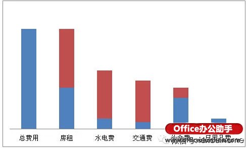 使用Excel如何制作瀑布图