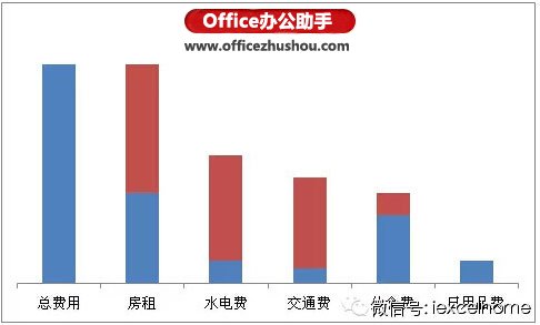 使用Excel如何制作瀑布图