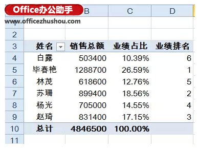 使用Excel的数据透视表快速实现数据的汇总与排名的方法