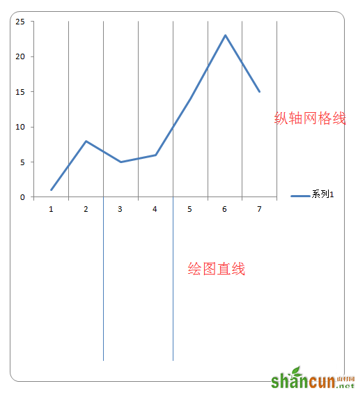 excel图表中怎么给X轴插入垂直线 山村