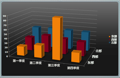 Word 中由来自 Excel 工作表的示例数据构成的图表