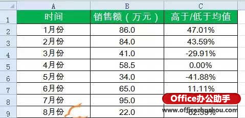 excel怎么快速显示销售额的波动趋势？  山村