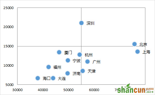 坐标交叉位置来改变Excel图表